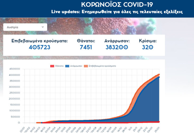 Αυστρία - Κορωνοϊός: 405.723 τα συνολικά επιβεβαιωμένα κρούσματα Covid-19