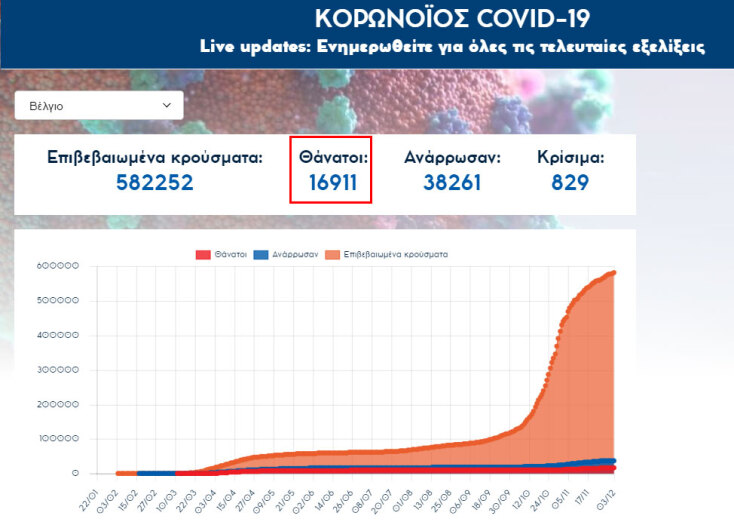 Με 16.911 νεκρούς από κορωνοϊό, το Βέλγιο έχει τα περισσότερα θύματα από Covid-19 σε σχέση με τον πληθυσμό του