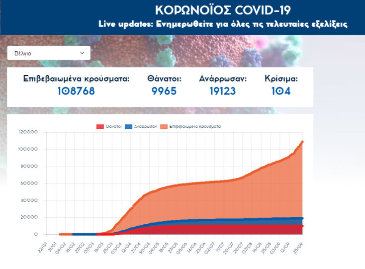Βέλγιο - Κορωνοϊός: Στις 108.768 τα επιβεβαιωμένα κρούσματα από την έναρξη της πανδημίας Covid-19 | 25.09.2020