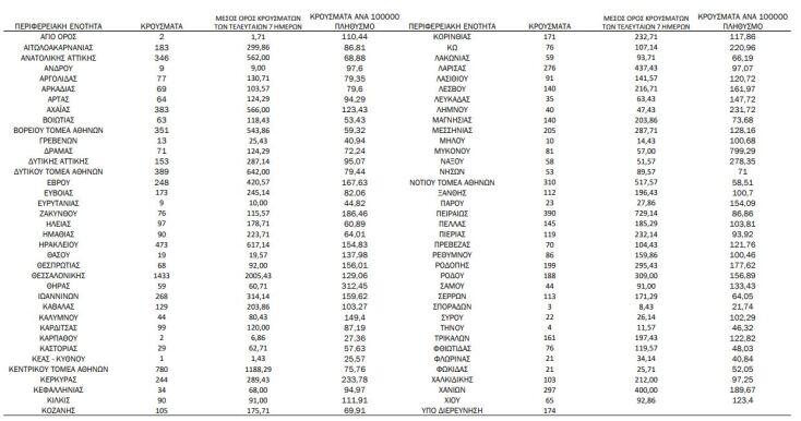 Διάγραμμα του ΕΟΔΥ με την κατανομή για τα κρούσματα σήμερα 12.10.2021