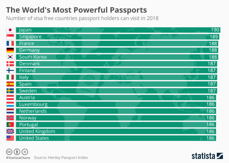 chartoftheday_15751_the_number_of_visa_free_countries_passport_holders_can_visit_n.jpg