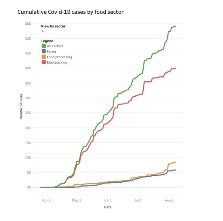 Αθροιστικές περιπτώσεις Covid-19 ανά τομέα τροφίμων