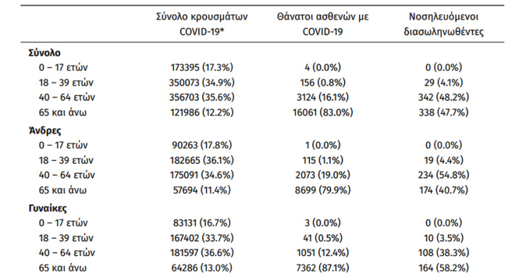 Οι διασωληνωμένοι με κορωνοϊό στις ΜΕΘ είναι 709