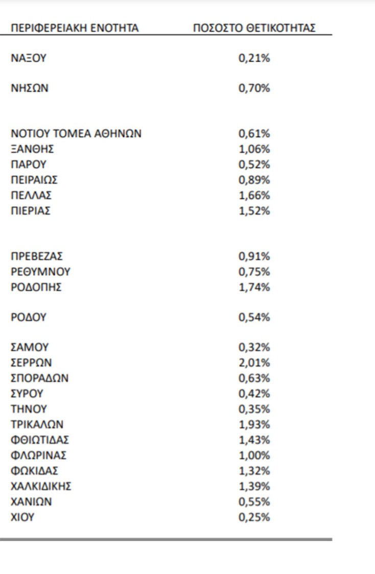 Ο δείκτης θετικότητας για τον κορωνοϊό ανά περιοχή στον πίνακα του ΕΟΔΥ για την εβδομάδα 1-7 Νοεμβρίου 2021