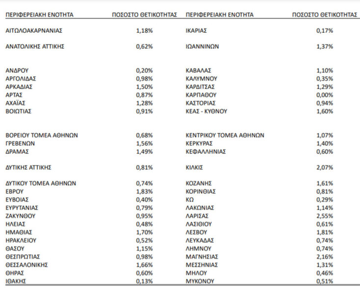 Δείκτης θετικότητας για τον κορωνοϊό ανά περιοχή - Πίνακας του ΕΟΔΥ (1-7 Νοεμβρίου 2021)