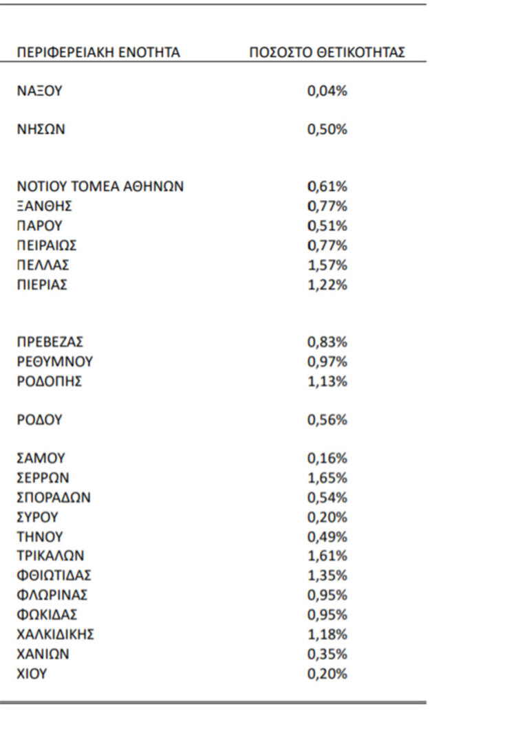 Ο δείκτης θετικότητας για τον κορωνοϊό στην Ελλάδα ανά περιοχή σε πίνακα του ΕΟΔΥ
