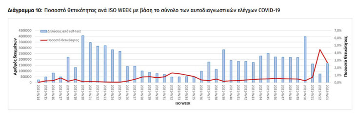 Διάγραμμα του ΕΟΔΥ για τον δείκτη θετικότητας σε self test ανά εβδομάδα