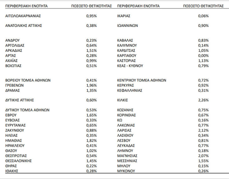 Ο δείκτης θετικότητας ανά περιοχή στον πίνακα του ΕΟΔΥ για την εβδομάδα 25-31 Οκτωβρίου 2021