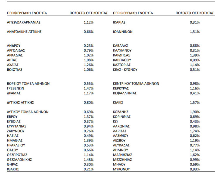 Πίνακας του ΕΟΔΥ με τον δείκτη θετικότητας ανά περιοχή στην Ελλάδα την εβδομάδα 8-14 Νοεμβρίου 2021