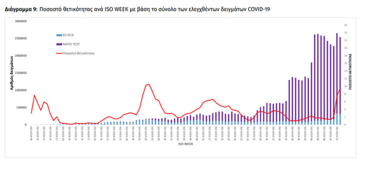 Διάγραμμα του ΕΟΔΥ για τον δείκτη θετικότητας σε rapid test και μοριακό PCR ανά εβδομάδα