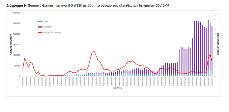 Διάγραμμα του ΕΟΔΥ για τον δείκτη θετικότητας σε rapid test και μοριακό PCR ανά εβδομάδα | 19.01.2022