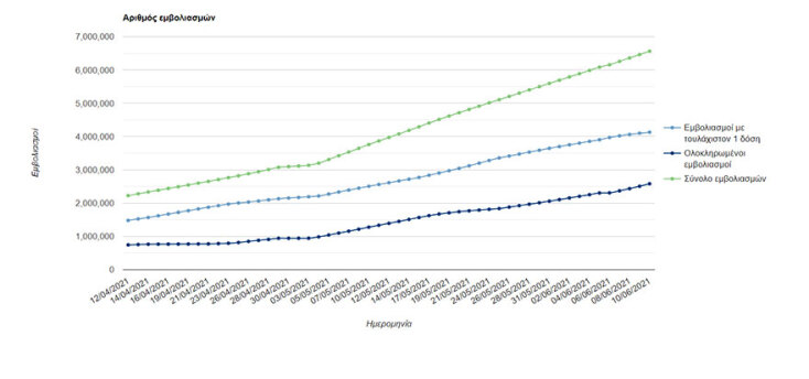 Διάγραμμα δείχνει την πορεία των εμβολιασμών για κορωνοϊό στην Ελλάδα | 10.06.2021