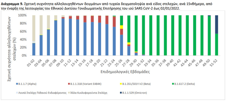 Μεταλλάξεις κορωνοϊού και διαχρονική εξέλιξη