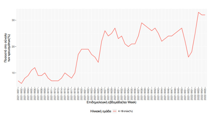 Πίνακας του ΕΟΔΥ για τα κρούσματα κορωνοϊού στα παιδιά