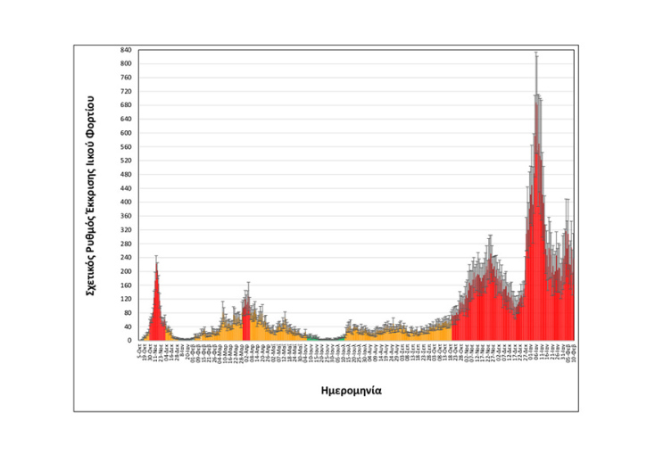 Οι τελευταίες μετρήσεις για το ιικό φορτίο στα λύματα της Θεσσαλονίκης