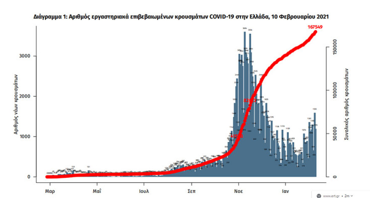 Σημ.: οι στήλες στο Διάγραμμα 1 εκφράζουν τον αριθμό νέων κρουσμάτων με βάση την ημερομηνία λήψης εργαστηριακού δείγματος, και όχι με βάση την ημερομηνία ανακοίνωσης των κρουσμάτων.