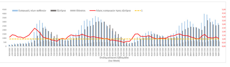 Διάγραμμα με το σύνολο των εισαγωγών νέων ασθενών, εξιτηρίων και θανάτων