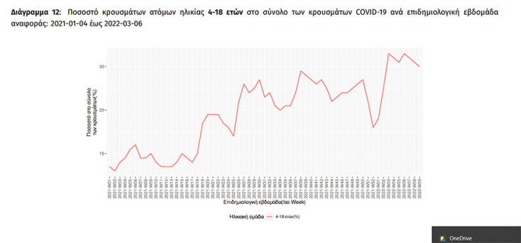 Διάγραμμα του ΕΟΔΥ με τα κρούσματα σε παιδιά ανά εβδομάδα | 09.03.2022