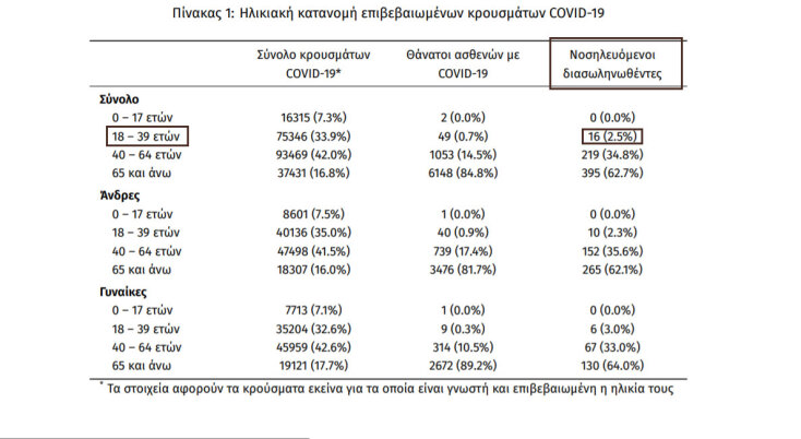 630 διασωληνωμένοι στις ΜΕΘ - Νέο αρνητικό ρεκόρ από την έναρξη της πανδημίας Covid-19 στην Ελλάδα