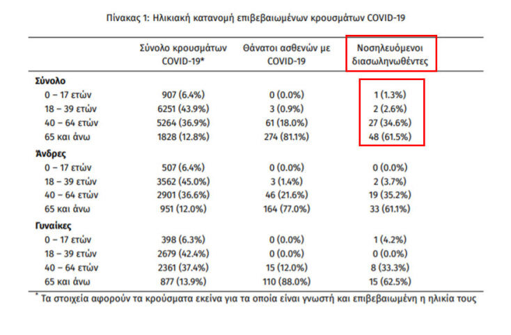 Στους 78 οι διασωληνωμένοι ασθενείς με κορωνοϊό στις ΜΕΘ, εκ των οποίων ο ένας ανήκει στην ηλικιακή ομάδα 0-17