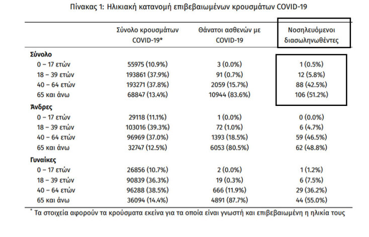 Στους 207 οι διασωληνωμένοι ασθενείς με κορωνοϊό στις ΜΕΘ σήμερα Δευτέρα 9 Αυγούστου 2021