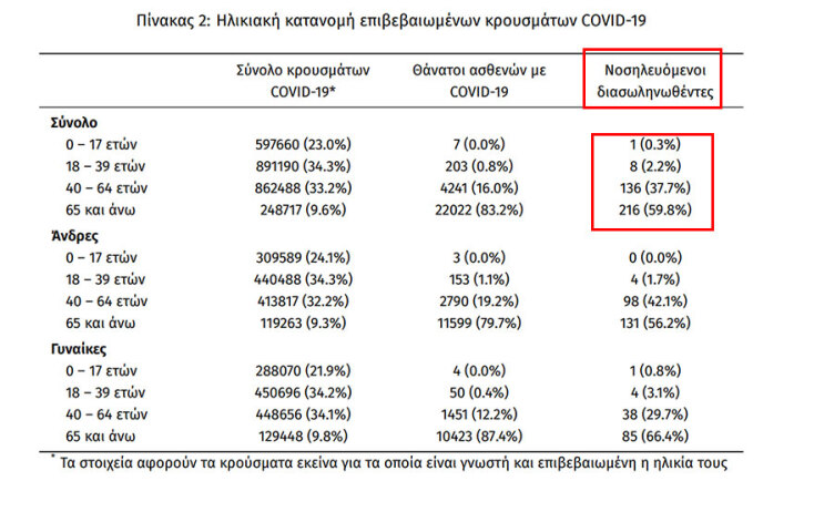 Οι διασωληνωμένοι με κορωνοϊό στις ΜΕΘ είναι 361 | 11.03.2022