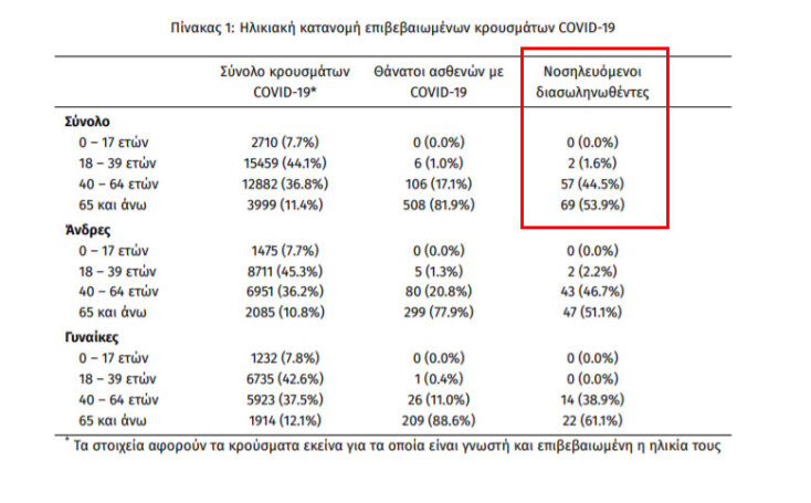 Στους 128 οι διασωληνωμένοι με κορωνοϊό στις ΜΕΘ (από 114 μια ημέρα νωρίτερα) | 30.10.2020