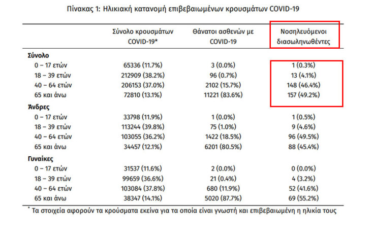 319 οι διασωληνωμένοι με κορωνοϊό στις ΜΕΘ, όπως ανακοίνωσε ο ΕΟΔΥ | 23.08.2021