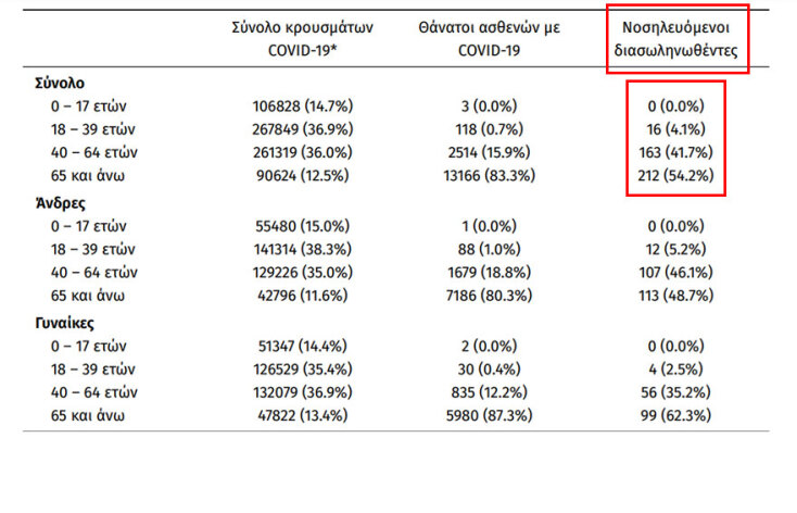 Στους 391 οι διασωληνωμένοι στις ΜΕΘ με κορωνοϊό, σύμφωνα με την ανακοίνωση του ΕΟΔΥ για τα κρούσματα σήμερα Πέμπτη 28 Οκτωβρίου 2021