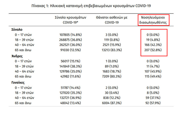 Οι διασωληνωμένοι με κορωνοϊό στις ΜΕΘ είναι 392 | 29.10.2021