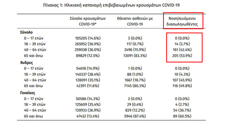 Οι διασωληνωμένοι με κορωνοϊό στις ΜΕΘ είναι 380 | 26.10.2021
