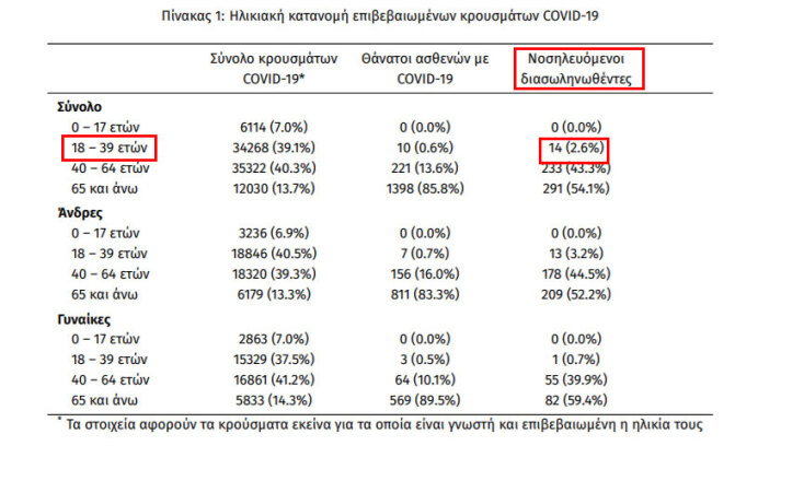 Αυξήθηκαν στους 14 οι διασωληνωμένοι ασθενείς με κορωνοϊό στην ηλικιακή ομάδα 18-39 ετών
