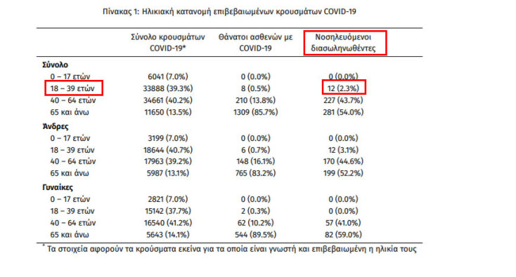 Οι 12 από τους 522 διασωληνωμένους ασθενείς με κορωνοϊό ανήκουν στην ηλικιακή ομάδα 18 - 39 ετών