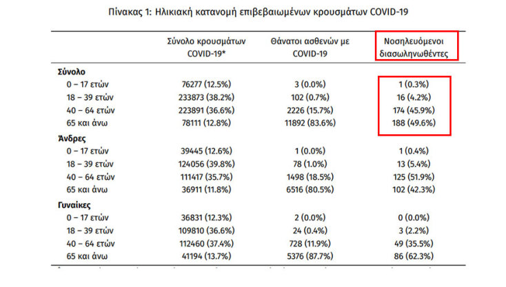 379 οι διασωληνωμένοι στις ΜΕΘ με κορωνοϊό, όπως επισημαίνει ο ΕΟΔΥ στην ανακοίνωσή του για τα κρούσματα σήμερα Δευτέρα 13 Σεπτεμβρίου 2021