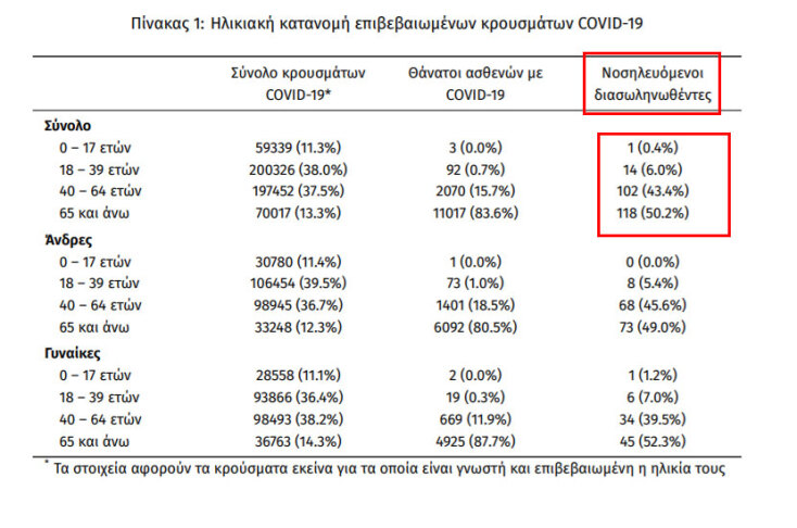Στους 235 οι διασωληνωμένοι ασθενείς με κορωνοϊό σε νοσοκομεία αναφοράς Covid-19 στην Ελλάδα |13.08.2021