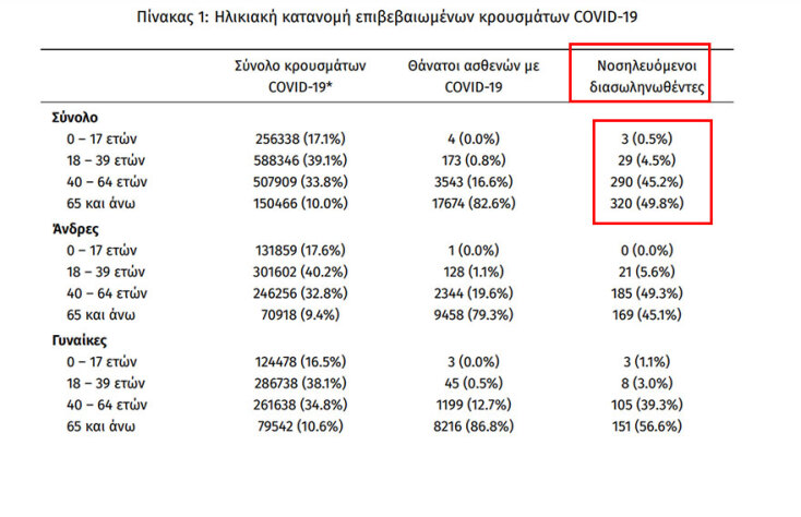 Οι διασωληνωμένοι με κορωνοϊό στις ΜΕΘ είναι 642 | 09.01.2022