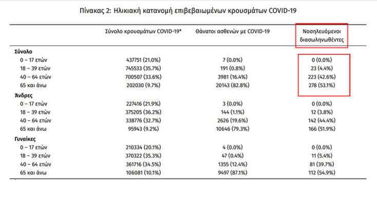 Οι διασωληνωμένοι με κορωνοϊό στις ΜΕΘ είναι 524 | 08.02.2022