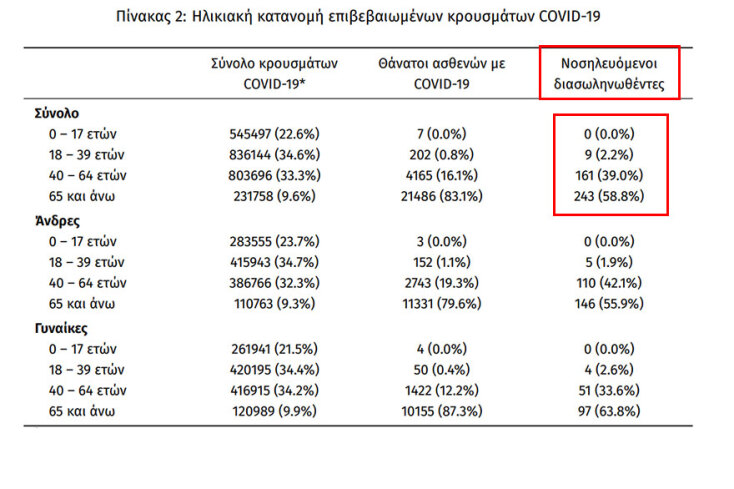 Οι διασωληνωμένοι με κορωνοϊό στις ΜΕΘ είναι 413 | 28.02.2022