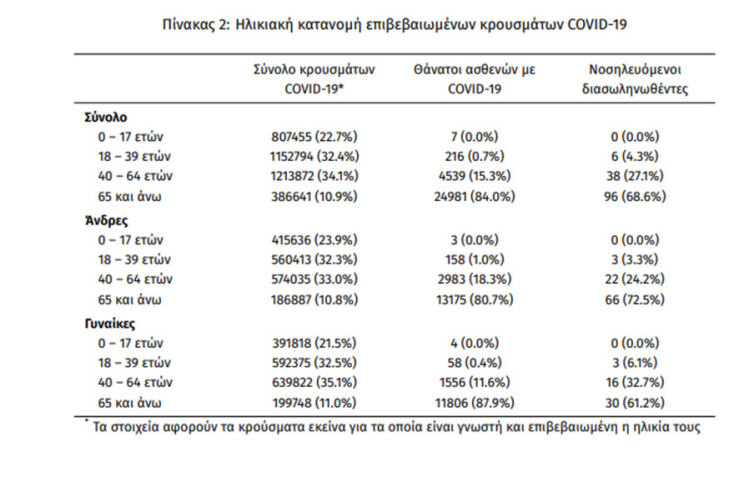 Οι διασωληνωμένοι με κορωνοϊό στις ΜΕΘ είναι 140, εκ των οποίων οι 6 ανήκουν στην ηλικιακή ομάδα 18-39 ετών