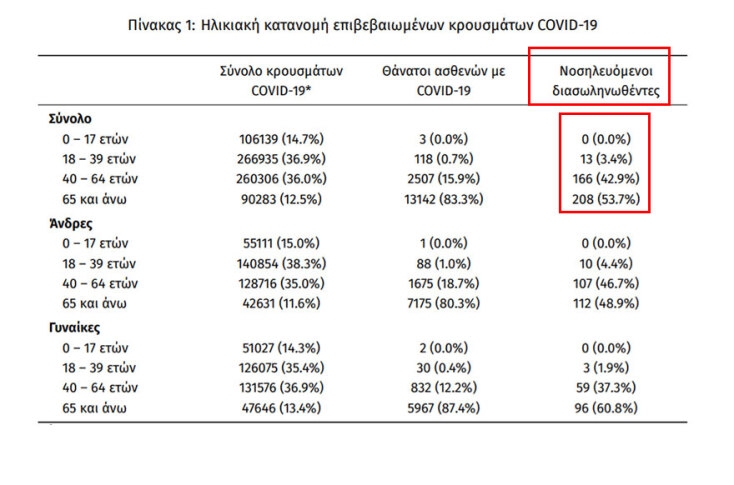 Οι διασωληνωμένοι με κορωνοϊό στις ΜΕΘ είναι 387 | 27.10.2021