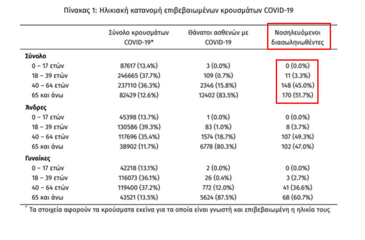 Οι διασωληνωμένοι με κορωνοϊό στις ΜΕΘ είναι 329 | 01.10.2021