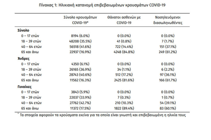 7 διασωληνωμένοι ασθενείς με κορωνοϊό στην Ελλάδα (από τους 407 συνολικά) ανήκουν στην ηλικιακή ομάδα 18 - 39 ετών