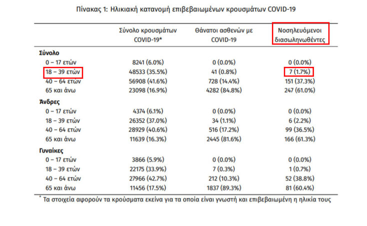 7 διασωληνωμένοι ασθενείς με κορωνοϊό στην Ελλάδα (από τους 405 συνολικά) ανήκουν στην ηλικιακή ομάδα 18 - 39 ετών | 05.01.2021
