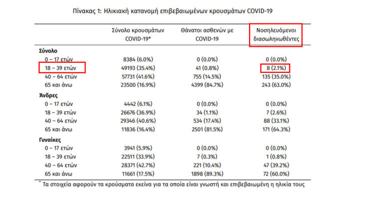 8 διασωληνωμένοι ασθενείς με κορωνοϊό στην Ελλάδα (από τους 386 συνολικά) ανήκουν στην ηλικιακή ομάδα 18 - 39 ετών | 08.01.2021