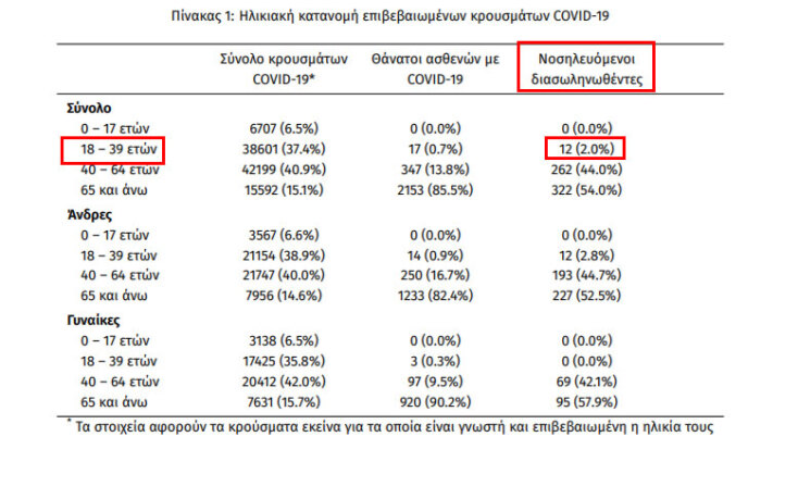 12 διασωληνωμένοι ασθενείς με κορωνοϊό στις ΜΕΘ στην ηλικιακή ομάδα 18 - 39 ετών | 01.12.2020