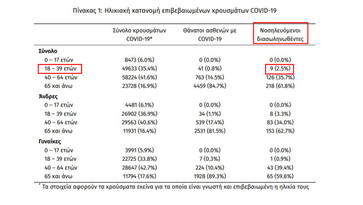Κορωνοϊός στην Ελλάδα: Στην ηλικιακή ομάδα 18 - 39 ετών ανήκουν 9 διασωληνωμένοι στις ΜΕΘ (σε σύνολο 353)