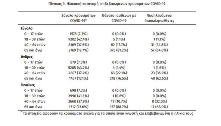 Κορωνοϊός στην Ελλάδα (πίνακας): Στους 89 οι διασωληνωμένοι ασθενείς στις ΜΕΘ
