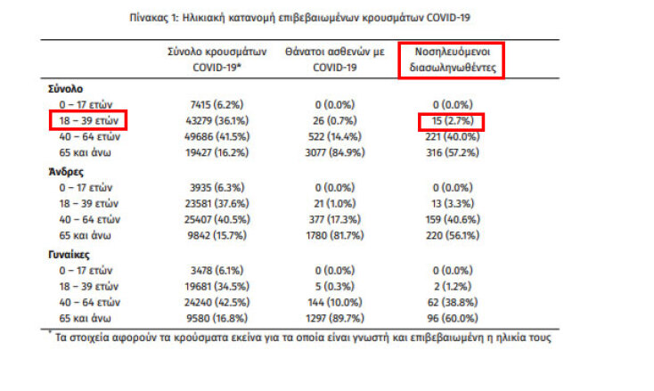 552 οι διασωληνωμένοι ασθενείς με κορωνοϊό στις ΜΕΘ