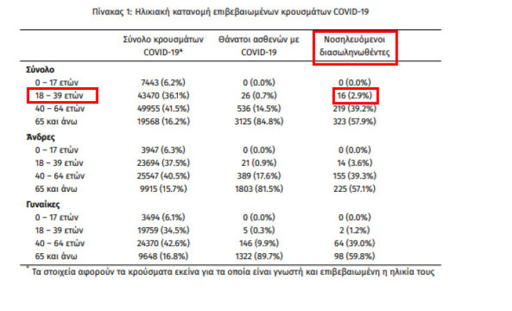 16 διασωληνωμένοι με κορωνοϊό στις ΜΕΘ είναι ηλικίας 18 - 39 ετών | 14.12.2020