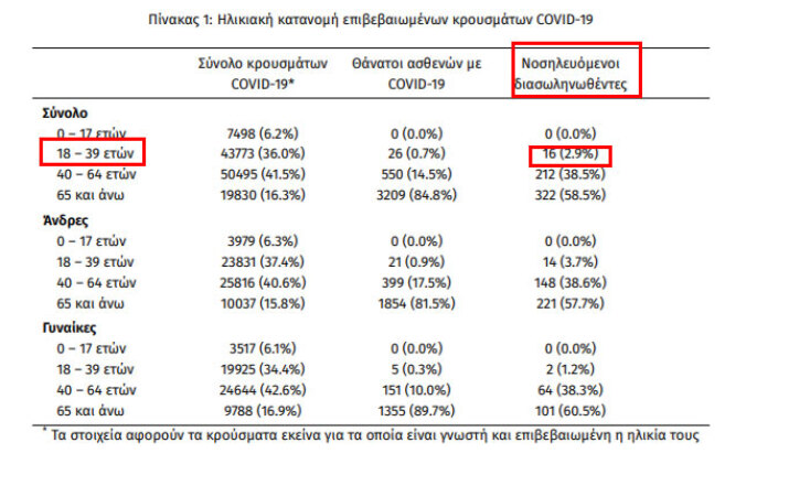 16 διασωληνωμένοι με κορωνοϊό στις ΜΕΘ είναι ηλικίας 18 - 39 ετών | 15.12.2020